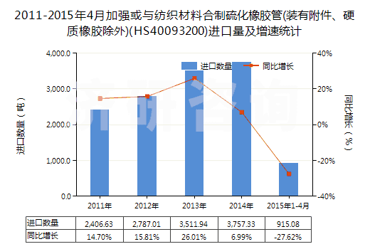 2011-2015年4月加強(qiáng)或與紡織材料合制硫化橡膠管(裝有附件、硬質(zhì)橡膠除外)(HS40093200)進(jìn)口量及增速統(tǒng)計(jì)